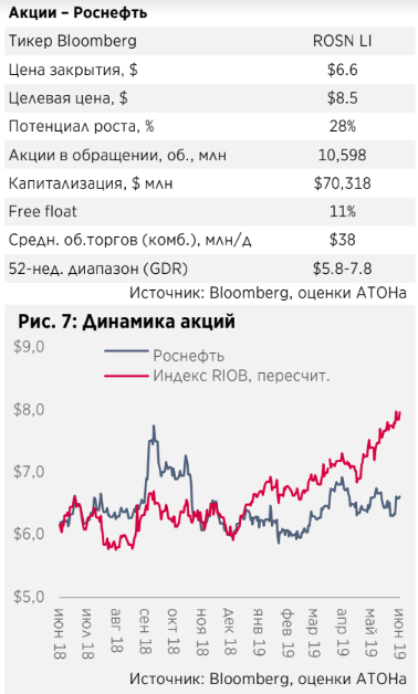 Роснефть торгуется чуть выше российских аналогов - Атон