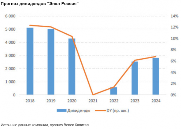 Резкая смена стратегии Энел Россия негативна для миноритариев - Велес Капитал