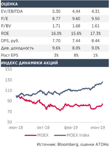 Акции Московской биржи отстали от восстановления на рынке - Атон