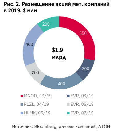 Акции Полюса и Норникеля имеют потенциал для быстрого восстановления - Атон