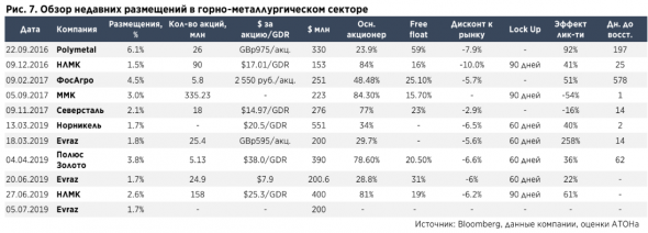 Акции Полюса и Норникеля имеют потенциал для быстрого восстановления - Атон