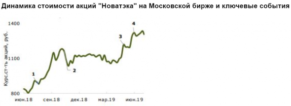 Потенциал роста акций Новатэка - 17% - Промсвязьбанк