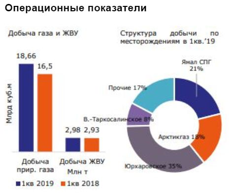 Потенциал роста акций Новатэка - 17% - Промсвязьбанк