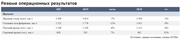 Бизнес-модель НЛМК делает ее зависимой от снижения цен на плоский прокат в США и ЕС - Атон