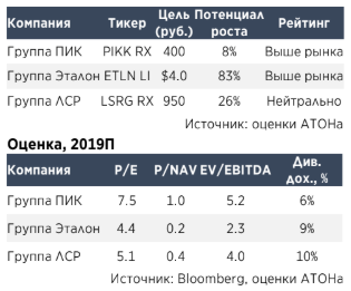 Акции Эталона, ЛСР и ПИК смогут показать хорошую динамику в текущем году - Атон