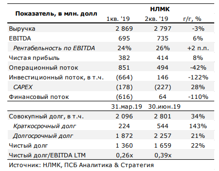 НЛМК является одной из привлекательных идей на российском рынке - Промсвязьбанк