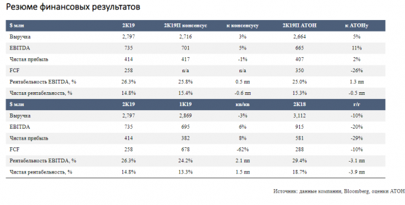 НЛМК остается одним из самых дорогих российских производителей стали - Атон