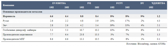 Ожидаемые финансовые результаты за 1 полугодие станут последующим катализатором для акций Норникеля - Атон