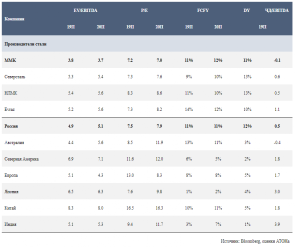 Дивидендная доходность ММК ниже среднего показателя по НЛМК и Северстали - Атон