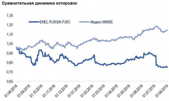 Акции Энел Россия интересны в долгосрочном плане - Универ Капитал