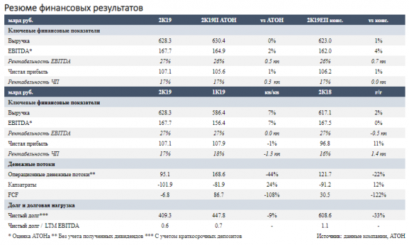 Дивиденды Газпром нефти за 2019 могут превысить ожидания рынка - Атон