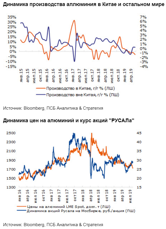 Слабая динамика цен на алюминий продолжит давить на показатели Русала - Промсвязьбанк