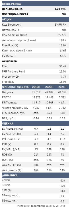 Акции Энел Россия имеют 38%-ный потенциал роста - Атон