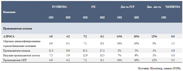Алроса во 2 полугодии может отказаться от дивидендов - Атон