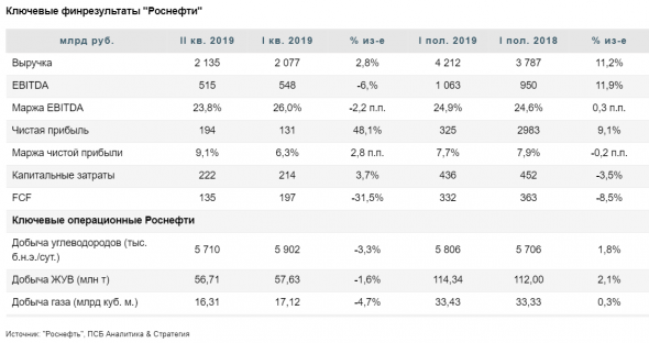 Дивидендная доходность акций Роснефти может быть на уровне 3,8% - Промсвязьбанк
