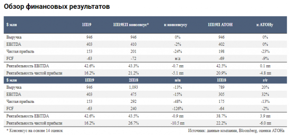 Polymetal торгуется с премией 27% к мировым золотодобывающим компаниям - Атон