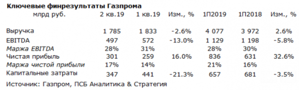 Дивдоходность Газпрома может составить около 13-15% - Промсвязьбанк