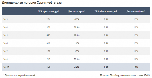 Ложная тревога в Сургутнефтегазе - нужно больше ясности по денежной подушке - Атон