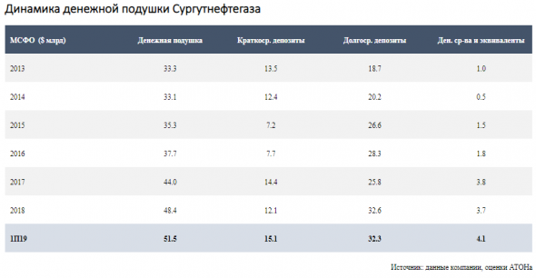 Ложная тревога в Сургутнефтегазе - нужно больше ясности по денежной подушке - Атон