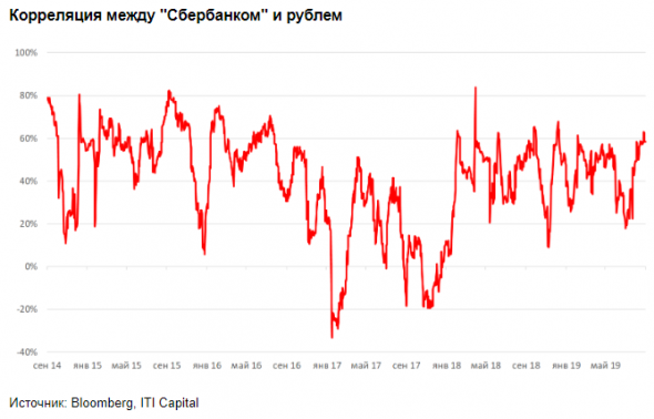 Газпром против Сбербанка - игра на опережение - ITI Capital