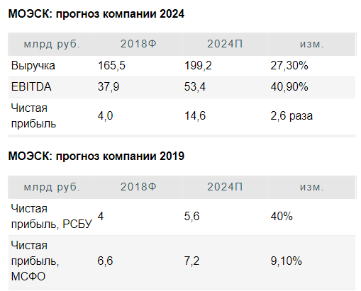 Дивидендная политика МОЭСК не запрещает практики промежуточных выплат - Велес Капитал