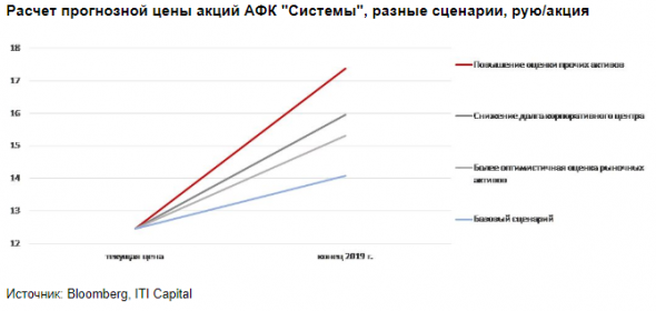 Инвестиции в акции АФК Система - это вложение в быстрорастущие сегменты экономики РФ - ITI Capital
