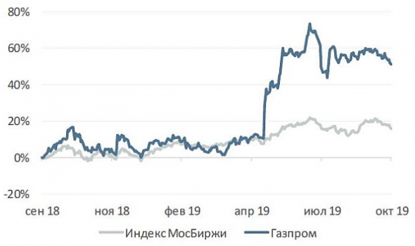 У Газпрома сейчас наиболее высокий потенциал роста в секторе - Велес Капитал