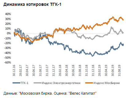 Потенциал роста акций ТГК-1 составляет 136% - Велес Капитал