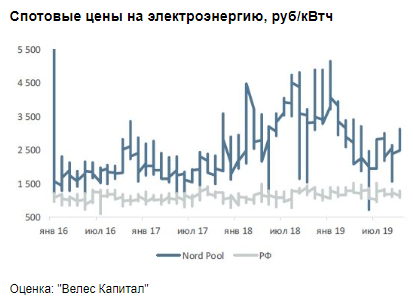 Потенциал роста акций ТГК-1 составляет 136% - Велес Капитал