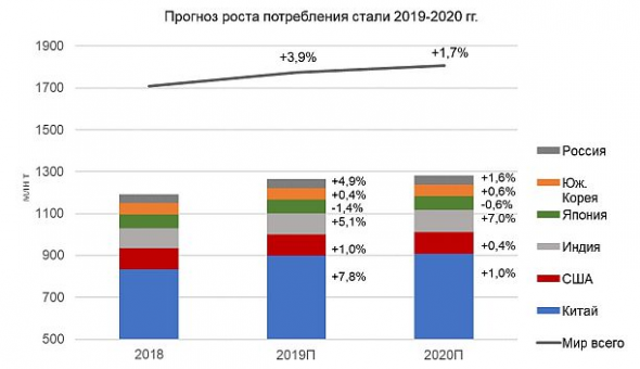 Акции Северстали обладают потенциалом роста в 32% до 1151 рубля за бумагу - ITI Capital