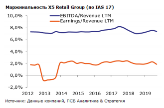 Представленная отчетность X5 Retail Group умеренно-негативна - Промсвязьбанк