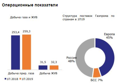 Потенциал роста акций Газпрома составляет 23% - Промсвязьбанк
