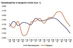Снижение спроса на внутреннем рынке негативно отразится на финпоказателях НЛМК в конце года - Промсвязьбанк