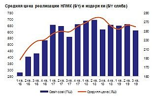 Снижение спроса на внутреннем рынке негативно отразится на финпоказателях НЛМК в конце года - Промсвязьбанк