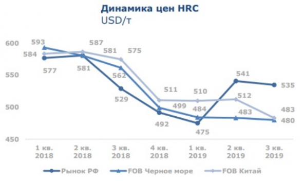 С покупкой акций ММК стоит повременить - Пермская фондовая компания