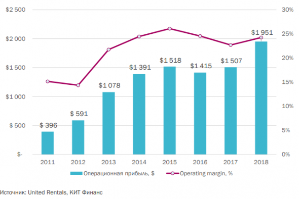 Котировки акций United Rentals будут восстанавливаться быстрее рынка - Кит Финанс Брокер