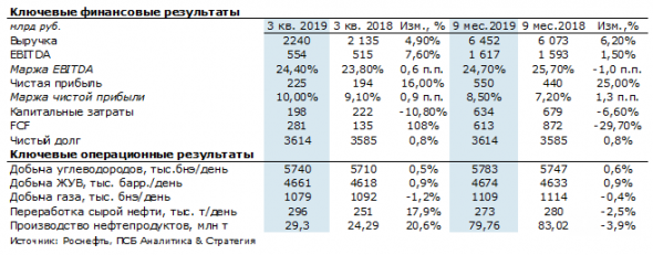 Акции Роснефти обладают 14%-ным потенциалом роста- Промсвязьбанк