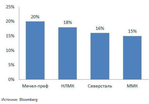 По дивидендной доходности НЛМК уступает только Мечелу - Московские партнеры