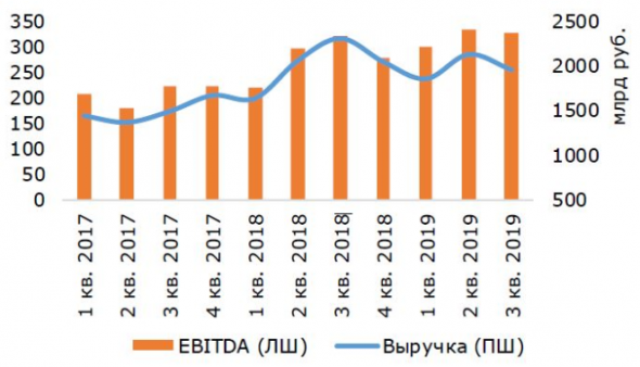 Дивиденды Лукойла за 2019 год составят 431 рубля за акцию, что дает 7% доходности к текущей цене - Промсвязьбанк