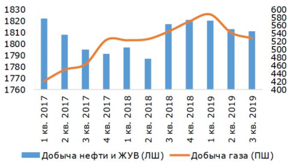 Дивиденды Лукойла за 2019 год составят 431 рубля за акцию, что дает 7% доходности к текущей цене - Промсвязьбанк