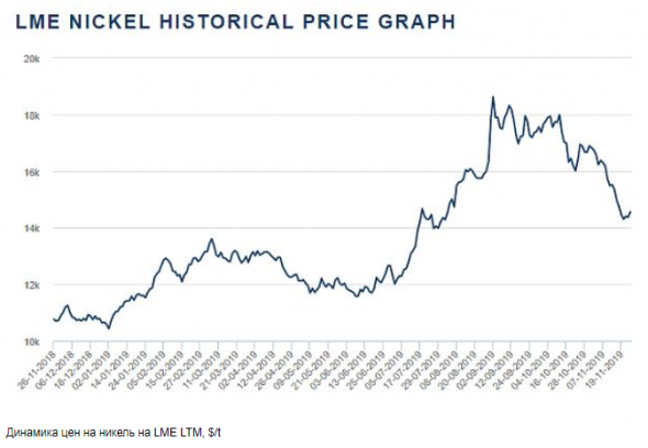 Обвал цен на никель может дать точку входа в акции Норникеля - Invest Heroes