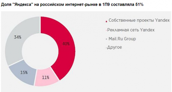Планируемое IPO Яндекс.Такси придаст акциям новый импульс к росту - Атон