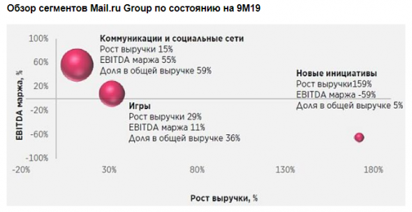 Потенциал роста акций Mail.ru может составить 31% - Атон