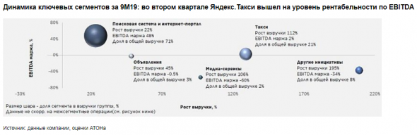 Планируемое IPO Яндекс.Такси придаст акциям новый импульс к росту - Атон