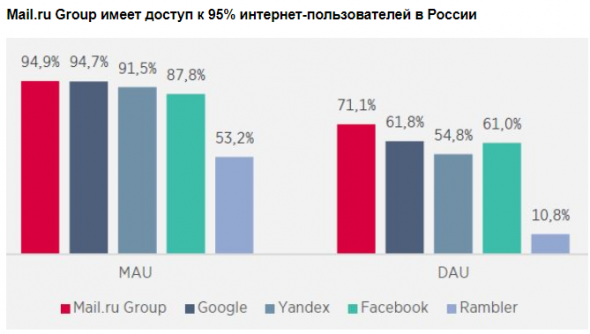 Потенциал роста акций Mail.ru может составить 31% - Атон