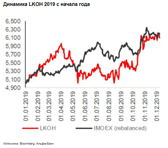 Доходность на инвестированный капитал Лукойла составит примерно 13% - Альфа-Банк
