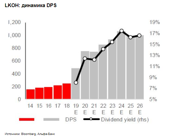 Доходность на инвестированный капитал Лукойла составит примерно 13% - Альфа-Банк
