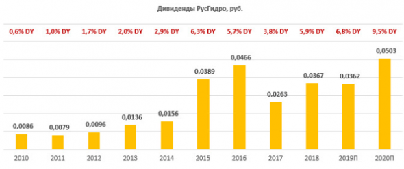 РусГидро - выгодный курс для долгосрочных вложений - Финам
