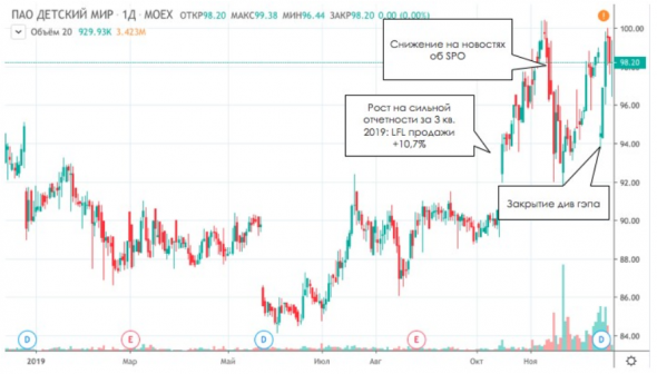 Акции Детского мира могут вырасти в 1,5-2 раза за два года - Invest Heroes