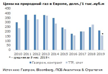 Газпром привлекателен в долгосрочной перспективе - Промсвязьбанк